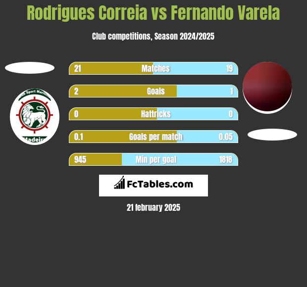 Rodrigues Correia vs Fernando Varela h2h player stats