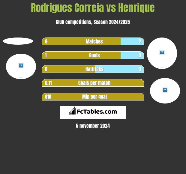 Rodrigues Correia vs Henrique h2h player stats