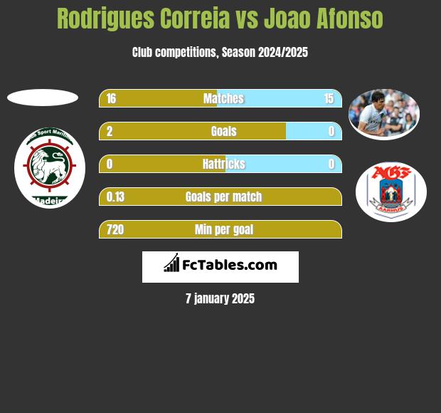 Rodrigues Correia vs Joao Afonso h2h player stats