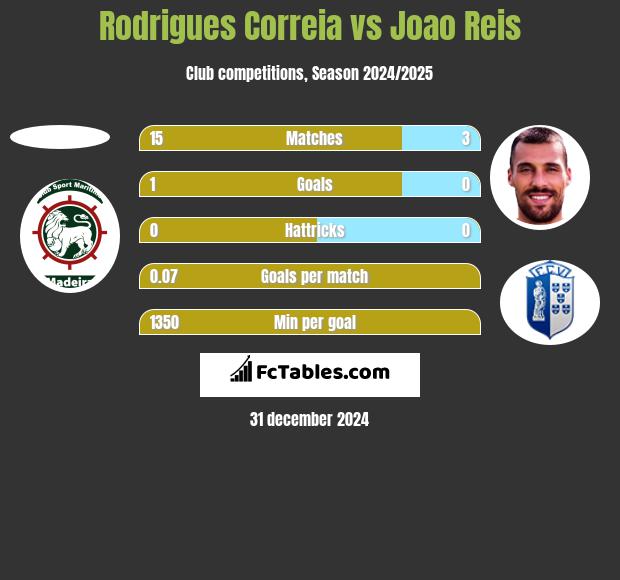 Rodrigues Correia vs Joao Reis h2h player stats