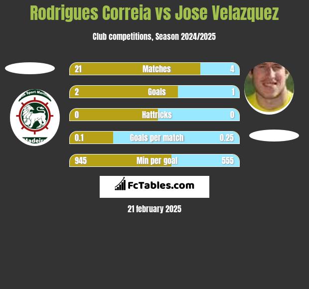 Rodrigues Correia vs Jose Velazquez h2h player stats