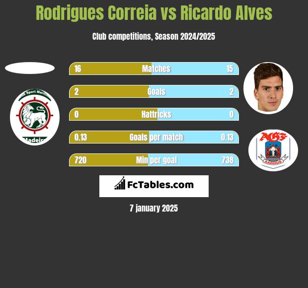 Rodrigues Correia vs Ricardo Alves h2h player stats