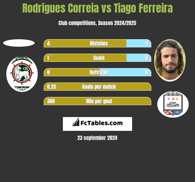 Rodrigues Correia vs Tiago Ferreira h2h player stats