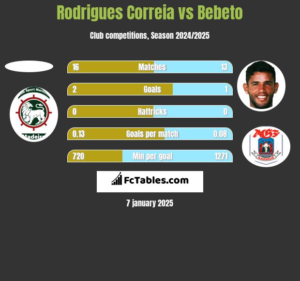 Rodrigues Correia vs Bebeto h2h player stats