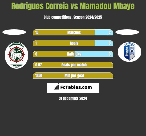 Rodrigues Correia vs Mamadou Mbaye h2h player stats