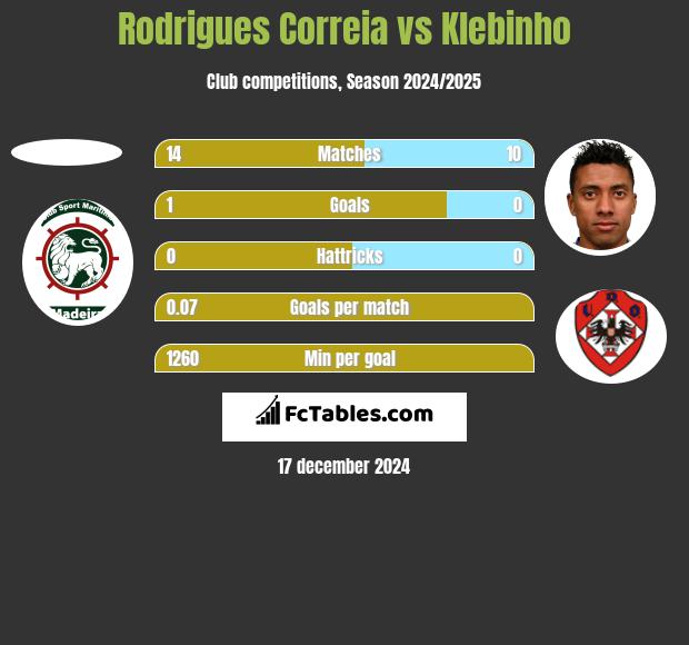 Rodrigues Correia vs Klebinho h2h player stats