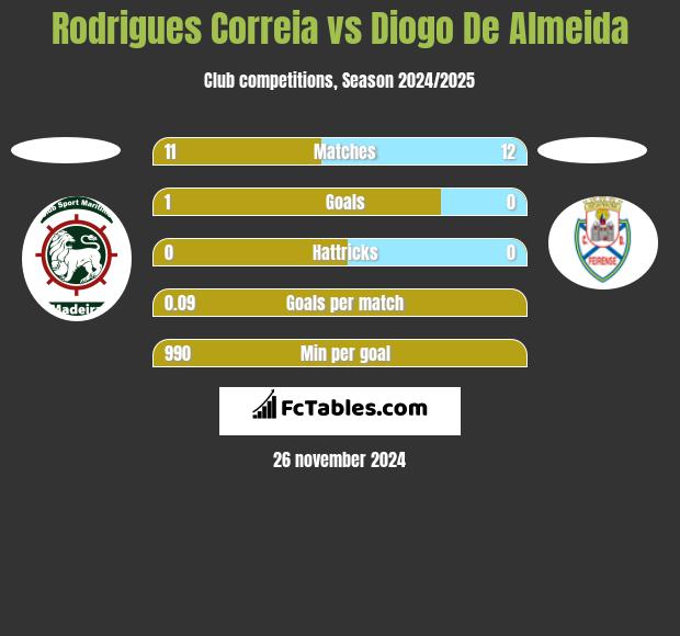 Rodrigues Correia vs Diogo De Almeida h2h player stats