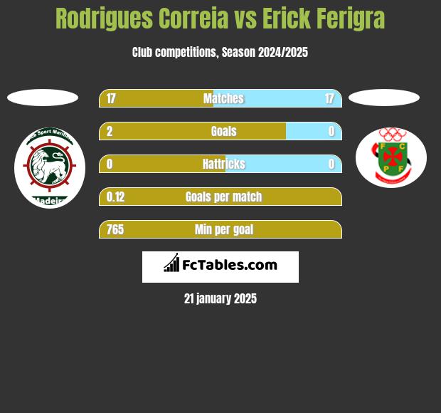 Rodrigues Correia vs Erick Ferigra h2h player stats