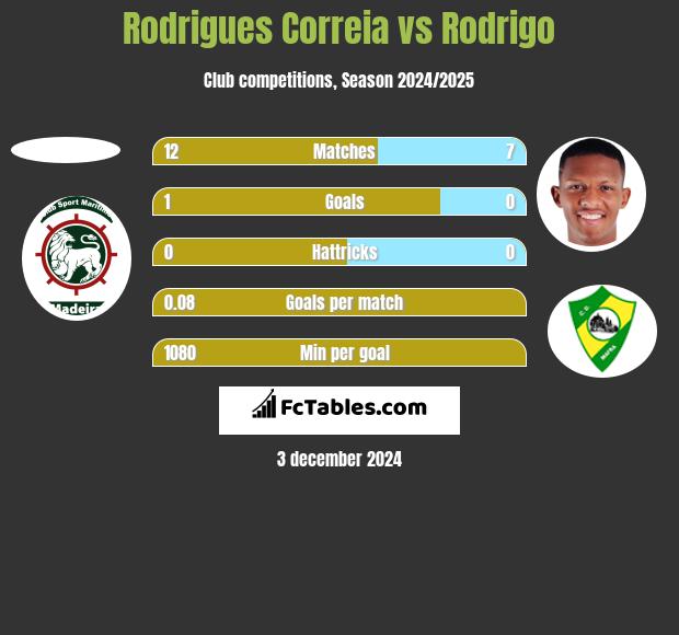 Rodrigues Correia vs Rodrigo h2h player stats