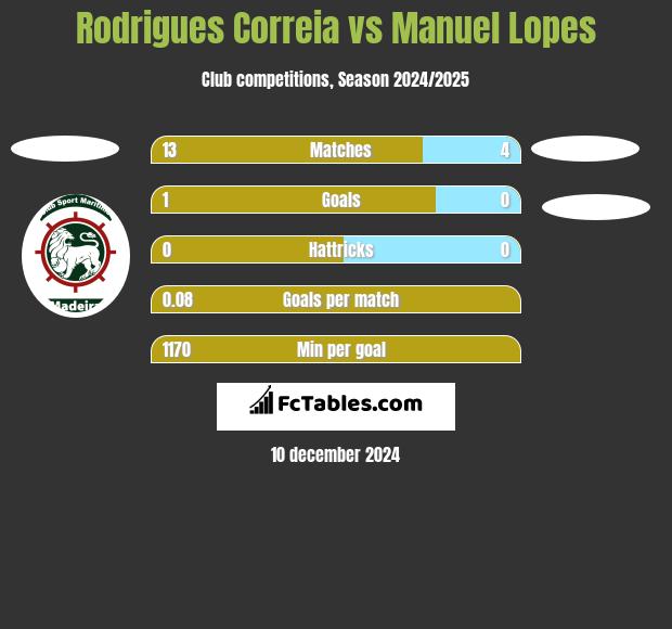 Rodrigues Correia vs Manuel Lopes h2h player stats