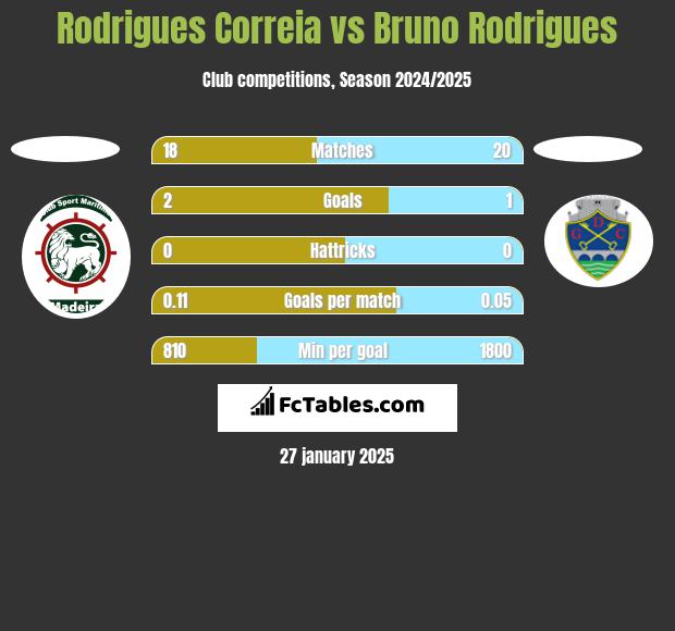 Rodrigues Correia vs Bruno Rodrigues h2h player stats