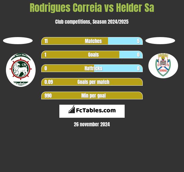 Rodrigues Correia vs Helder Sa h2h player stats