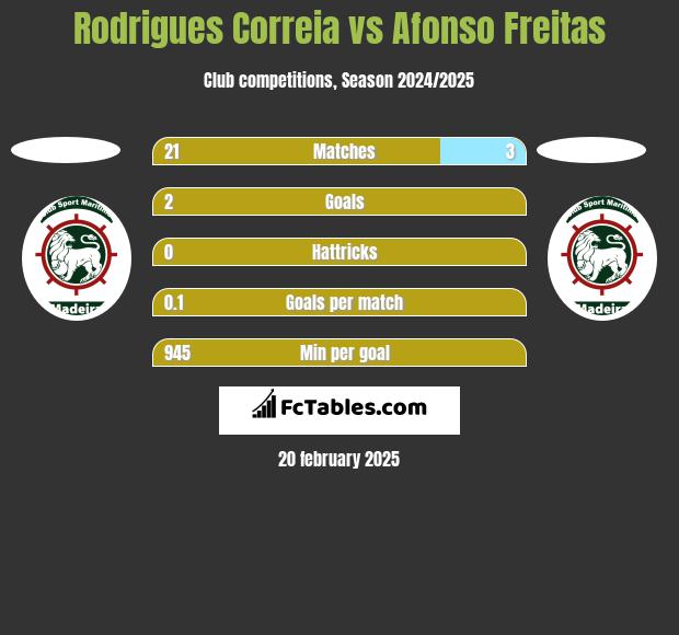 Rodrigues Correia vs Afonso Freitas h2h player stats