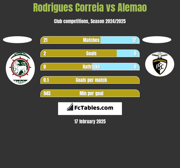 Rodrigues Correia vs Alemao h2h player stats