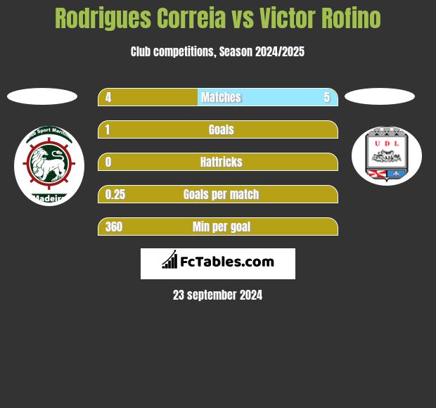 Rodrigues Correia vs Victor Rofino h2h player stats