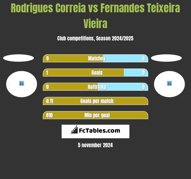 Rodrigues Correia vs Fernandes Teixeira Vieira h2h player stats