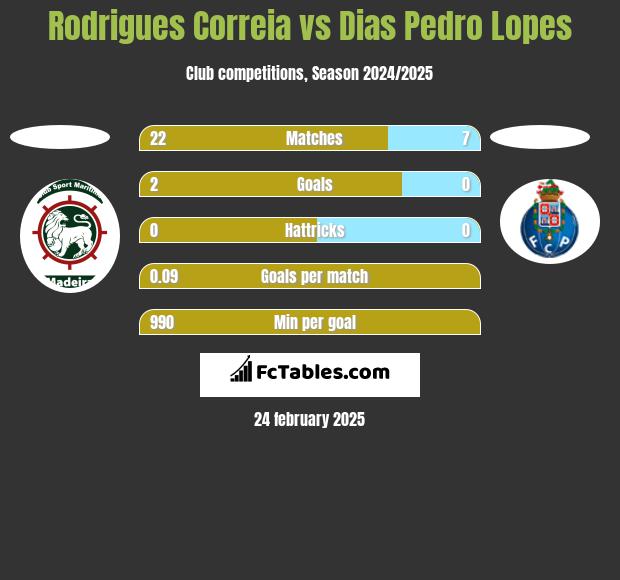 Rodrigues Correia vs Dias Pedro Lopes h2h player stats