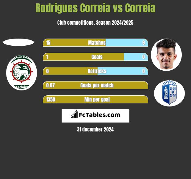 Rodrigues Correia vs Correia h2h player stats