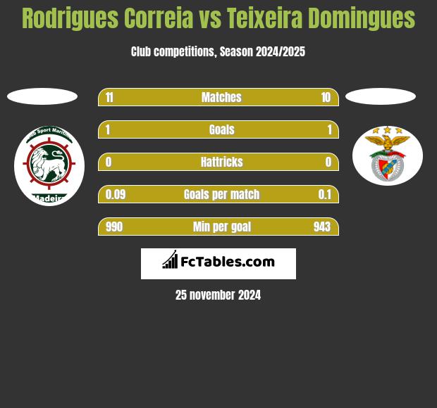 Rodrigues Correia vs Teixeira Domingues h2h player stats