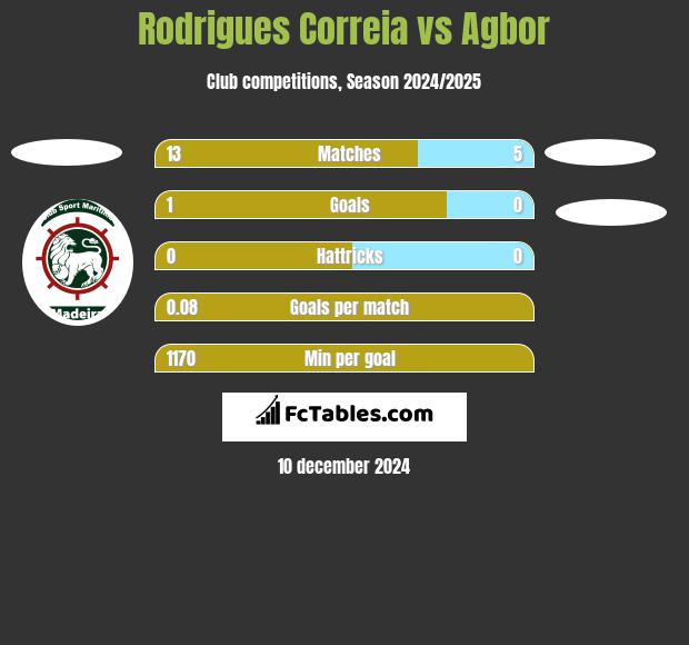 Rodrigues Correia vs Agbor h2h player stats