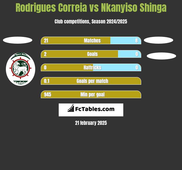 Rodrigues Correia vs Nkanyiso Shinga h2h player stats