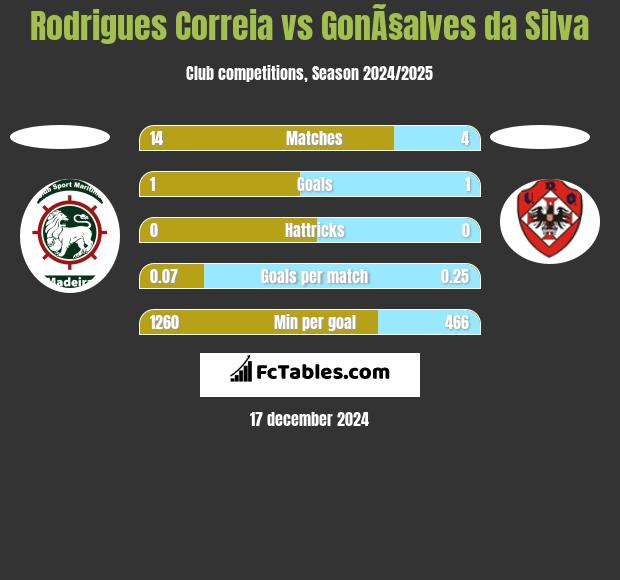 Rodrigues Correia vs GonÃ§alves da Silva h2h player stats