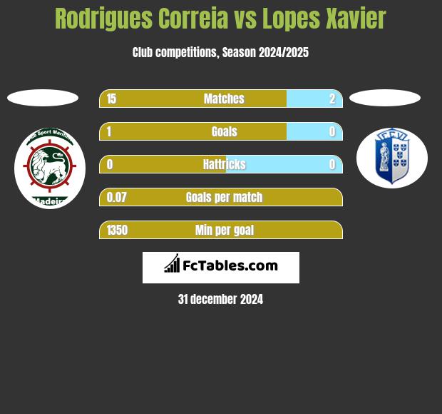 Rodrigues Correia vs Lopes Xavier h2h player stats