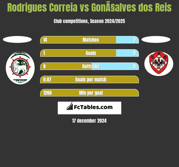 Rodrigues Correia vs GonÃ§alves dos Reis h2h player stats