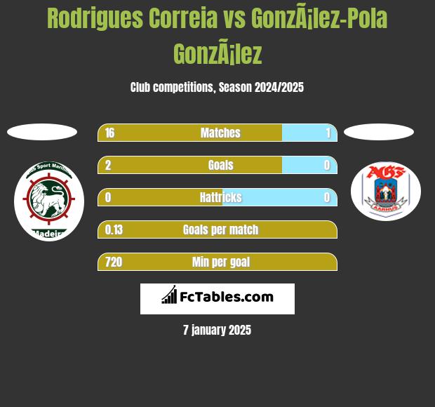 Rodrigues Correia vs GonzÃ¡lez-Pola GonzÃ¡lez h2h player stats