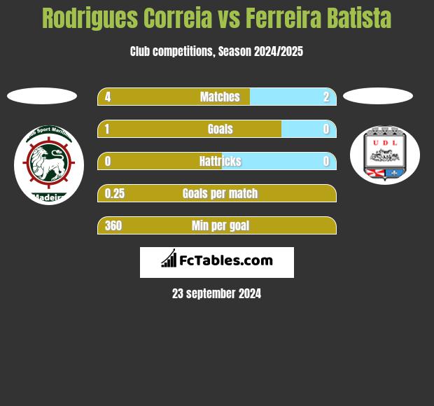 Rodrigues Correia vs Ferreira Batista h2h player stats