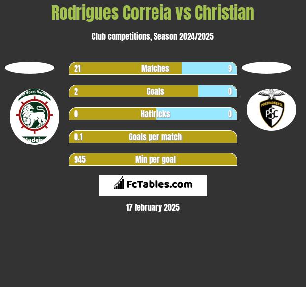 Rodrigues Correia vs Christian h2h player stats