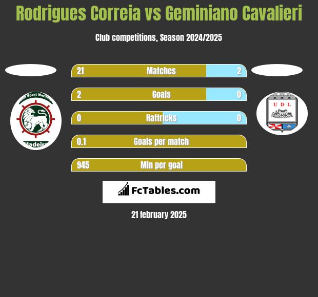 Rodrigues Correia vs Geminiano Cavalieri h2h player stats