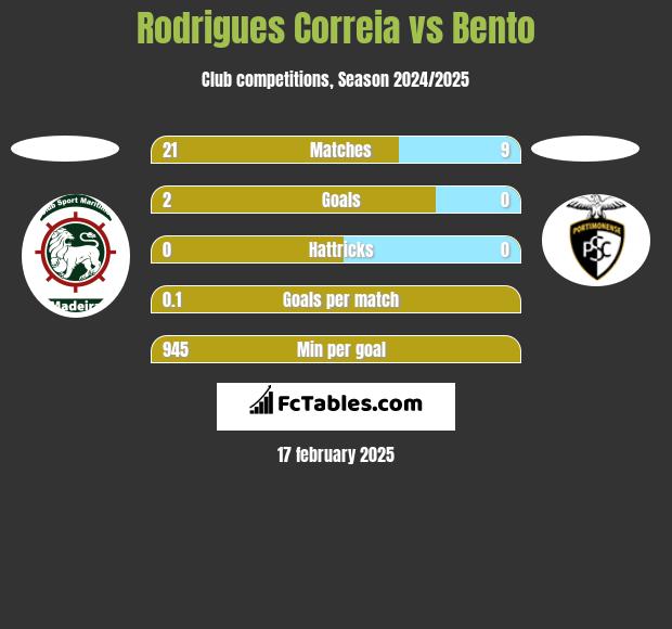 Rodrigues Correia vs Bento h2h player stats