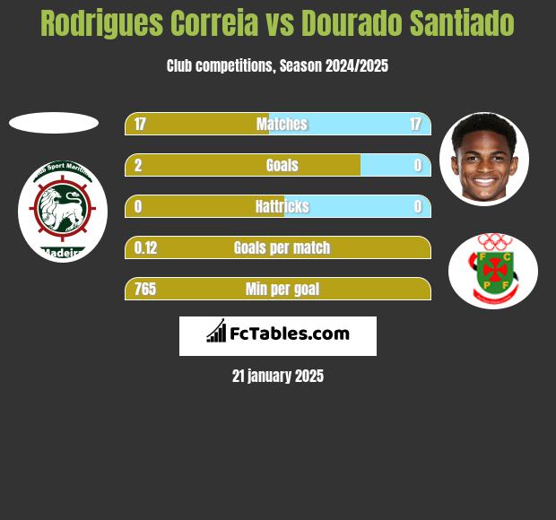 Rodrigues Correia vs Dourado Santiado h2h player stats