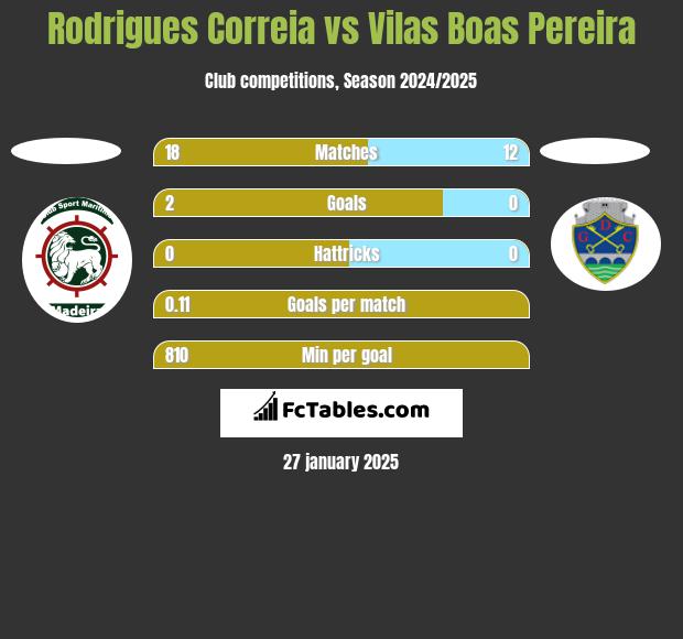 Rodrigues Correia vs Vilas Boas Pereira h2h player stats