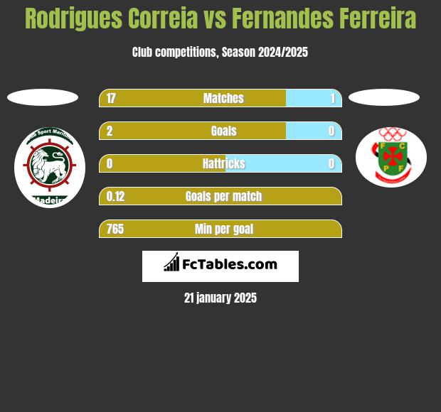 Rodrigues Correia vs Fernandes Ferreira h2h player stats