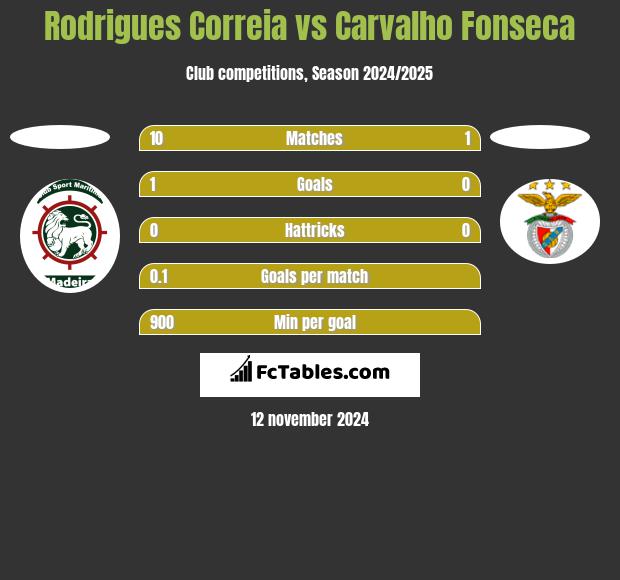 Rodrigues Correia vs Carvalho Fonseca h2h player stats