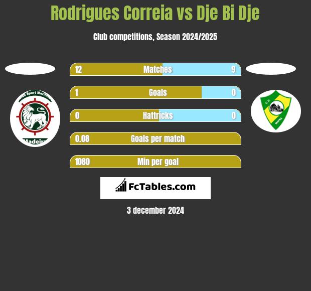 Rodrigues Correia vs Dje Bi Dje h2h player stats