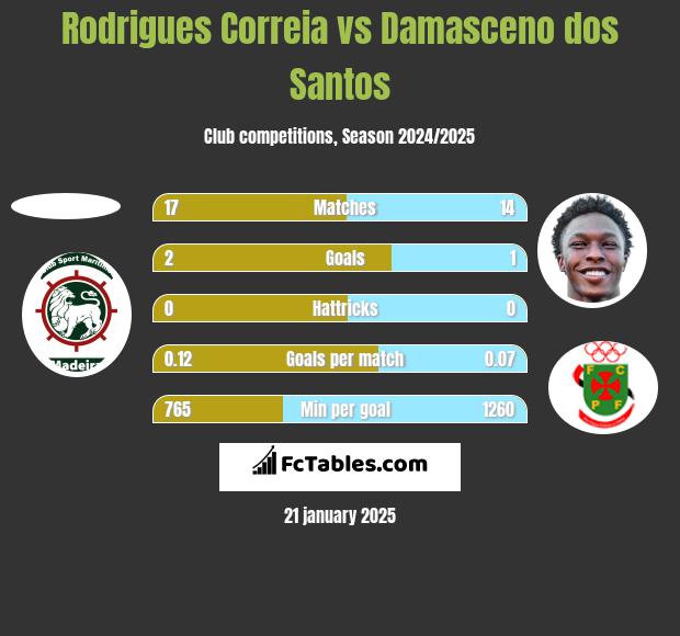 Rodrigues Correia vs Damasceno dos Santos h2h player stats