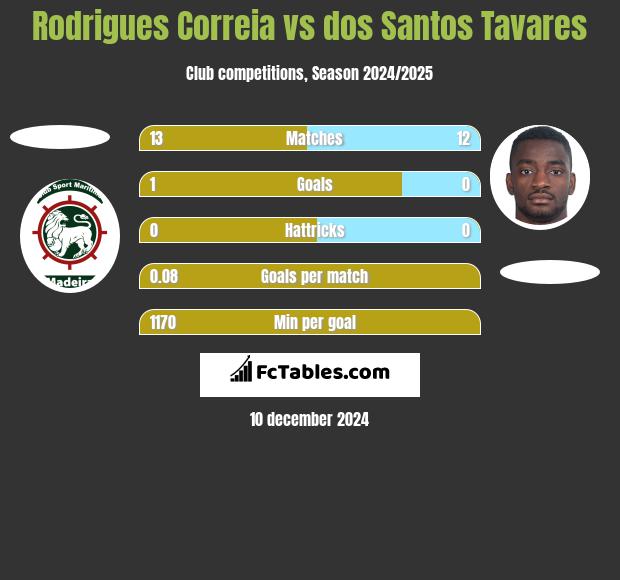 Rodrigues Correia vs dos Santos Tavares h2h player stats