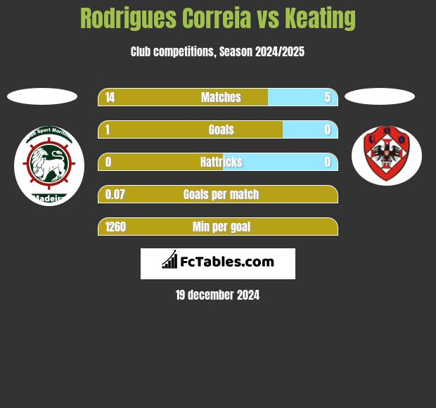 Rodrigues Correia vs Keating h2h player stats