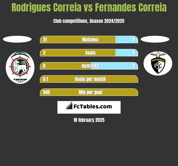 Rodrigues Correia vs Fernandes Correia h2h player stats