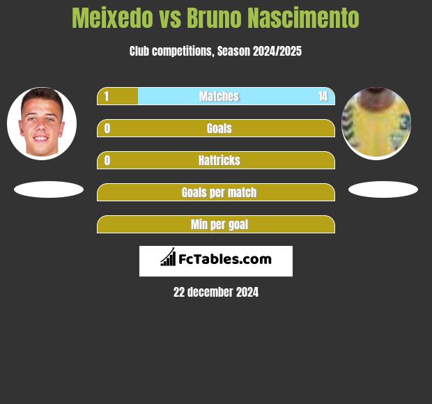 Meixedo vs Bruno Nascimento h2h player stats