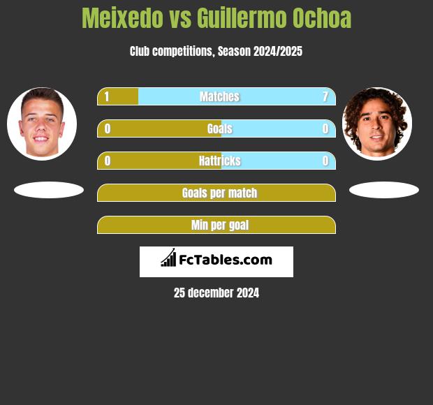 Meixedo vs Guillermo Ochoa h2h player stats