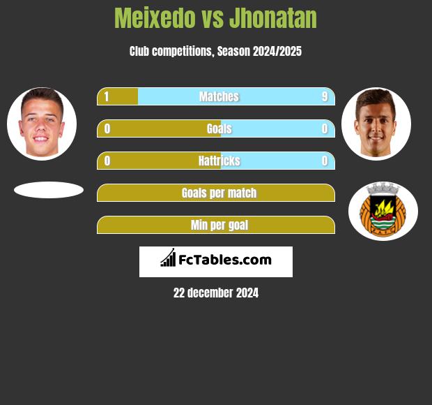 Meixedo vs Jhonatan h2h player stats