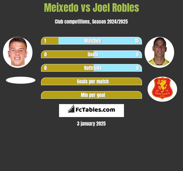 Meixedo vs Joel Robles h2h player stats