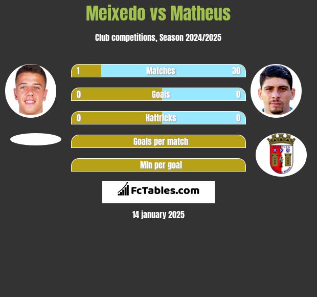 Meixedo vs Matheus h2h player stats