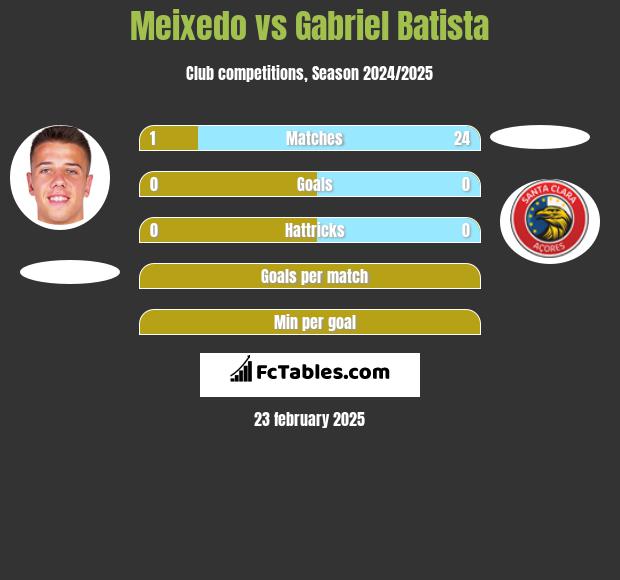 Meixedo vs Gabriel Batista h2h player stats