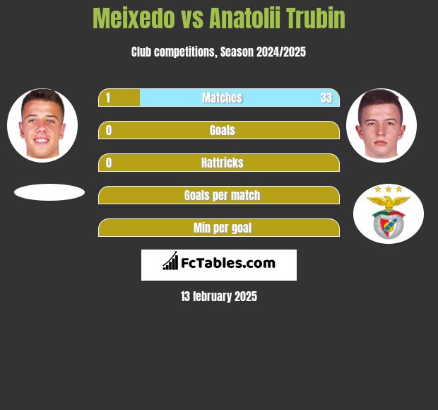 Meixedo vs Anatolii Trubin h2h player stats