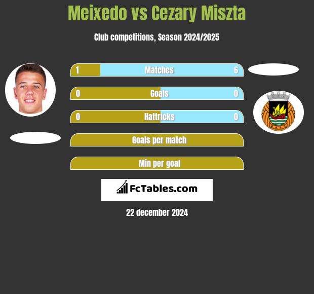 Meixedo vs Cezary Miszta h2h player stats